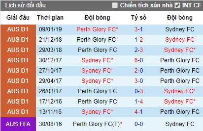Nhận định Sydney FC vs Perth Glory, 16h50 ngày 18/4